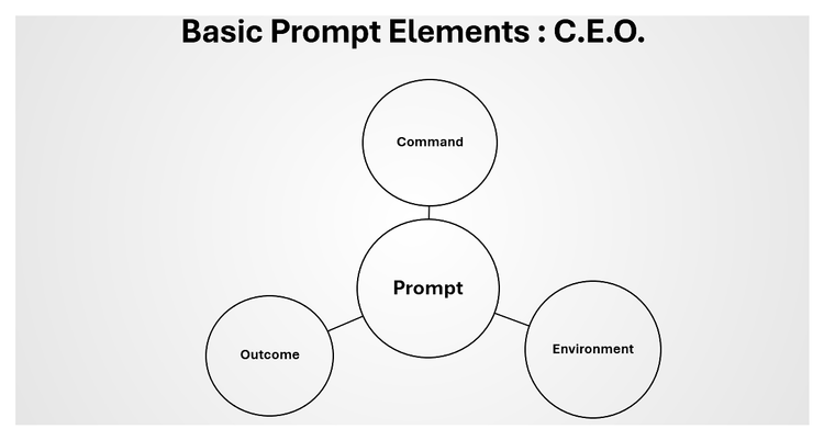 OpenAI launches GPT4 -  Basic Prompt Elements - C.E.O.