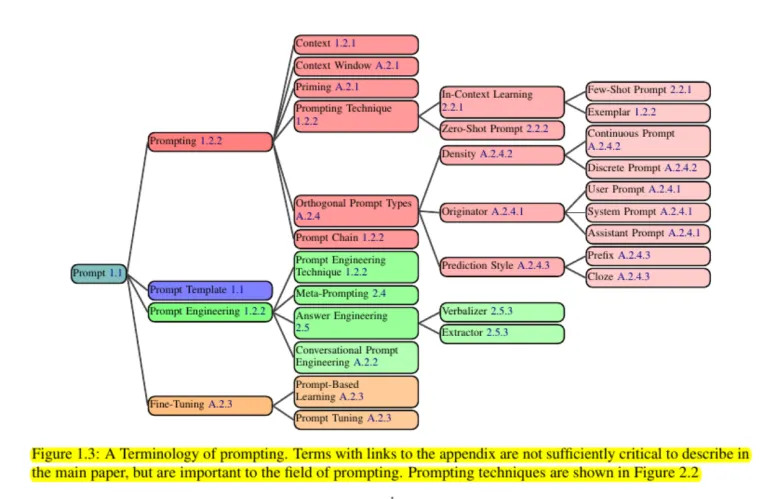 The Prompt Report: A systematic Survey of Prompting Techniques