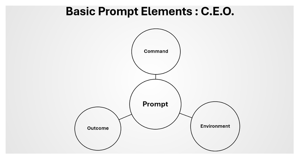 OpenAI launches GPT4 -  Basic Prompt Elements - C.E.O.