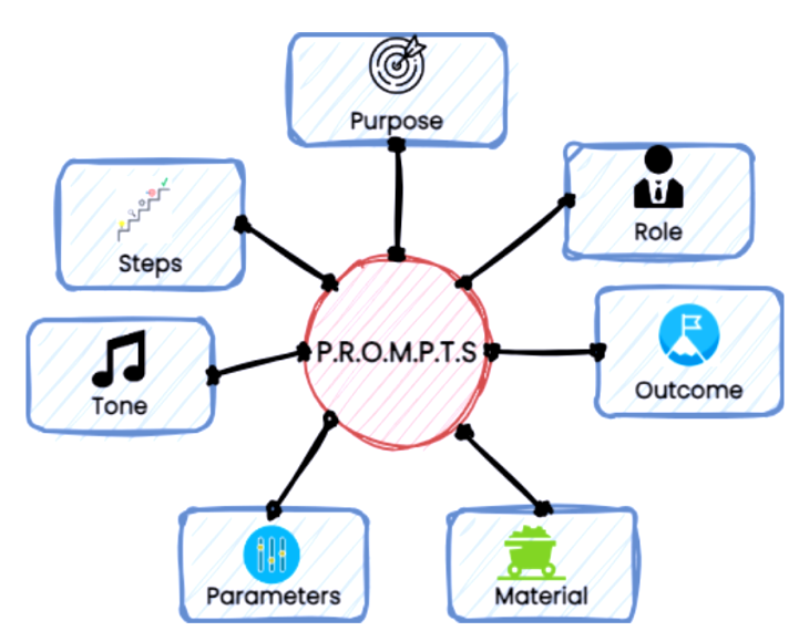 P.R.O.M.P.T.S Framework : Advanced Prompting to Unlock the Power of LLMs